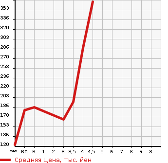 Аукционная статистика: График изменения цены TOYOTA RACTIS 2013 NCP120 в зависимости от аукционных оценок