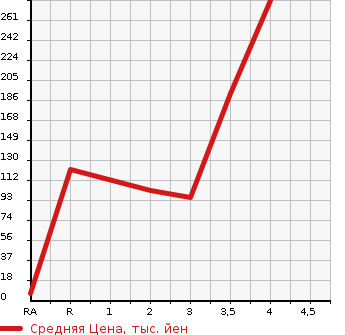 Аукционная статистика: График изменения цены TOYOTA RACTIS 2011 NCP122 в зависимости от аукционных оценок