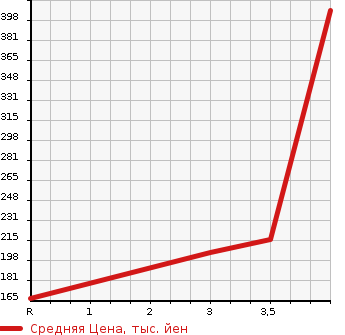 Аукционная статистика: График изменения цены TOYOTA RACTIS 2014 NCP122 в зависимости от аукционных оценок