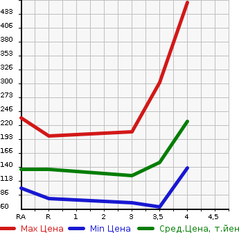 Аукционная статистика: График изменения цены TOYOTA RACTIS 2011 NCP125 в зависимости от аукционных оценок