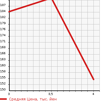 Аукционная статистика: График изменения цены TOYOTA VITZ 2002 NCP13 в зависимости от аукционных оценок