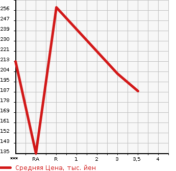 Аукционная статистика: График изменения цены TOYOTA VITZ 2004 NCP13 в зависимости от аукционных оценок