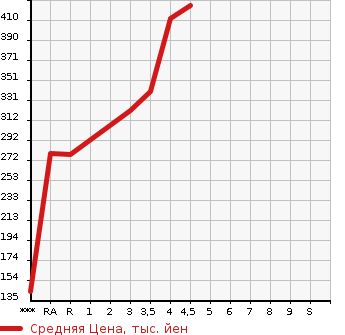 Аукционная статистика: График изменения цены TOYOTA VITZ 2012 NCP131 в зависимости от аукционных оценок