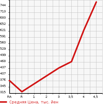 Аукционная статистика: График изменения цены TOYOTA VITZ 2015 NCP131 в зависимости от аукционных оценок