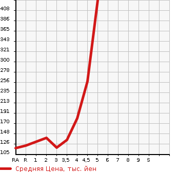 Аукционная статистика: График изменения цены TOYOTA PORTE 2012 NCP141 в зависимости от аукционных оценок