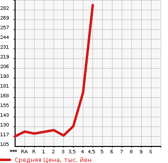 Аукционная статистика: График изменения цены TOYOTA PORTE 2013 NCP141 в зависимости от аукционных оценок