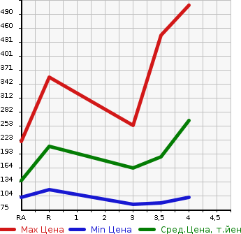 Аукционная статистика: График изменения цены TOYOTA SPADE 2014 NCP145 в зависимости от аукционных оценок