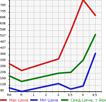 Аукционная статистика: График изменения цены TOYOTA SPADE 2015 NCP145 в зависимости от аукционных оценок