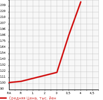 Аукционная статистика: График изменения цены TOYOTA PORTE 2012 NCP145 в зависимости от аукционных оценок