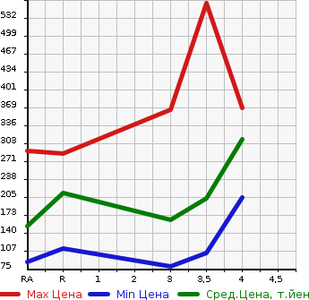 Аукционная статистика: График изменения цены TOYOTA PORTE 2014 NCP145 в зависимости от аукционных оценок