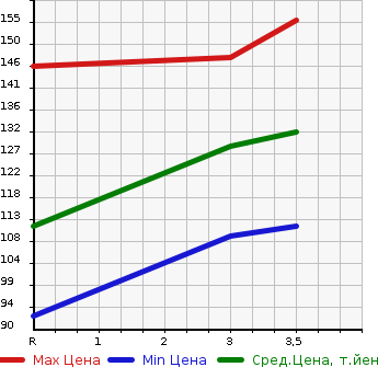 Аукционная статистика: График изменения цены TOYOTA VITZ 2004 NCP15 в зависимости от аукционных оценок