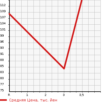 Аукционная статистика: График изменения цены TOYOTA PLATZ 1999 NCP16 в зависимости от аукционных оценок