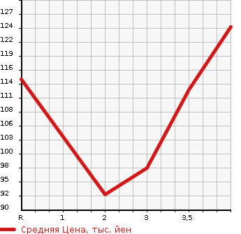 Аукционная статистика: График изменения цены TOYOTA PLATZ 2001 NCP16 в зависимости от аукционных оценок