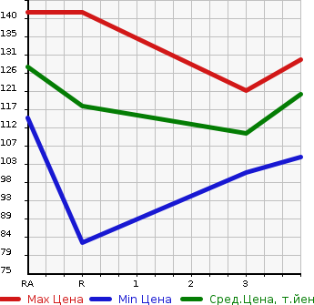 Аукционная статистика: График изменения цены TOYOTA PLATZ 2003 NCP16 в зависимости от аукционных оценок