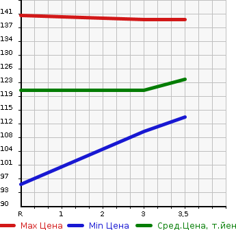 Аукционная статистика: График изменения цены TOYOTA PLATZ 2004 NCP16 в зависимости от аукционных оценок