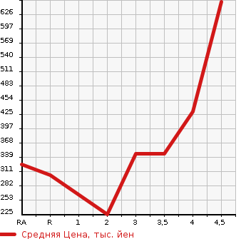 Аукционная статистика: График изменения цены TOYOTA PROBOX 2015 NCP160V в зависимости от аукционных оценок