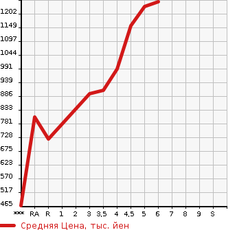 Аукционная статистика: График изменения цены TOYOTA PROBOX 2021 NCP160V в зависимости от аукционных оценок