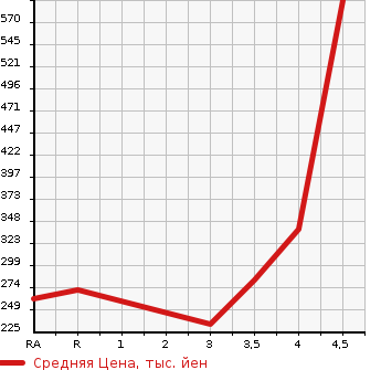 Аукционная статистика: График изменения цены TOYOTA SUCCEED WAGON 2014 NCP160V в зависимости от аукционных оценок