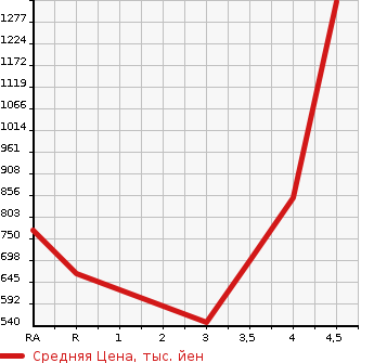 Аукционная статистика: График изменения цены TOYOTA SUCCEED WAGON 2020 NCP160V в зависимости от аукционных оценок