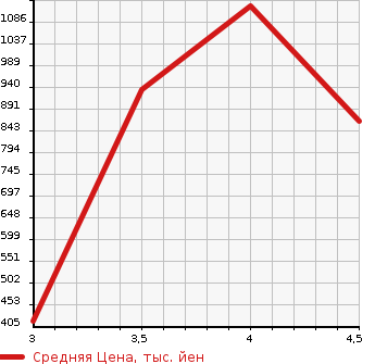 Аукционная статистика: График изменения цены TOYOTA SUCCEED VAN 2020 NCP160V в зависимости от аукционных оценок