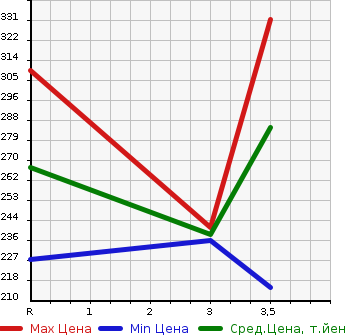Аукционная статистика: График изменения цены TOYOTA PROBOX VAN 2014 NCP160V в зависимости от аукционных оценок