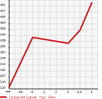 Аукционная статистика: График изменения цены TOYOTA PROBOX VAN 2016 NCP160V в зависимости от аукционных оценок