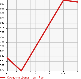 Аукционная статистика: График изменения цены TOYOTA PROBOX VAN 2020 NCP160V в зависимости от аукционных оценок