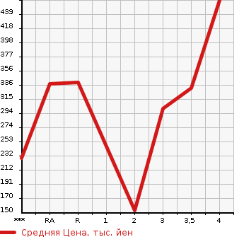 Аукционная статистика: График изменения цены TOYOTA PROBOX 2015 NCP165V в зависимости от аукционных оценок
