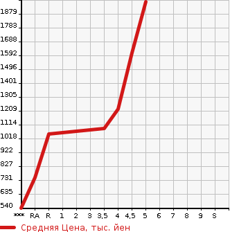 Аукционная статистика: График изменения цены TOYOTA PROBOX 2021 NCP165V в зависимости от аукционных оценок