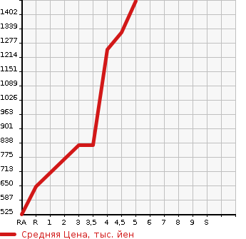 Аукционная статистика: График изменения цены TOYOTA SUCCEED WAGON 2020 NCP165V в зависимости от аукционных оценок