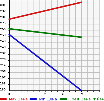 Аукционная статистика: График изменения цены TOYOTA PROBOX VAN 2014 NCP165V в зависимости от аукционных оценок