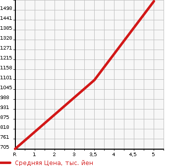 Аукционная статистика: График изменения цены TOYOTA PROBOX VAN 2022 NCP165V в зависимости от аукционных оценок