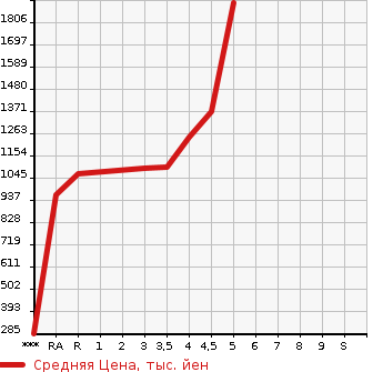 Аукционная статистика: График изменения цены TOYOTA SIENTA 2020 NCP175G в зависимости от аукционных оценок