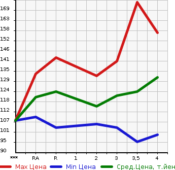 Аукционная статистика: График изменения цены TOYOTA FUN CARGO 2001 NCP20 в зависимости от аукционных оценок