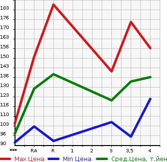 Аукционная статистика: График изменения цены TOYOTA FUN CARGO 2002 NCP20 в зависимости от аукционных оценок
