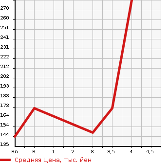 Аукционная статистика: График изменения цены TOYOTA FUN CARGO 2002 NCP21 в зависимости от аукционных оценок