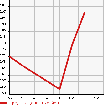 Аукционная статистика: График изменения цены TOYOTA FUN CARGO 2005 NCP21 в зависимости от аукционных оценок