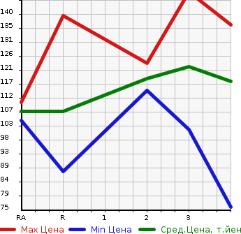 Аукционная статистика: График изменения цены TOYOTA FUN CARGO 2001 NCP25 в зависимости от аукционных оценок