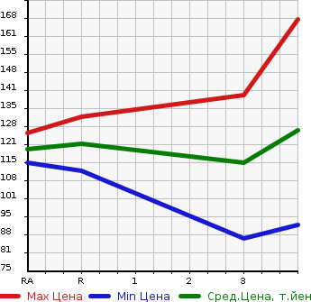 Аукционная статистика: График изменения цены TOYOTA FUN CARGO 2003 NCP25 в зависимости от аукционных оценок