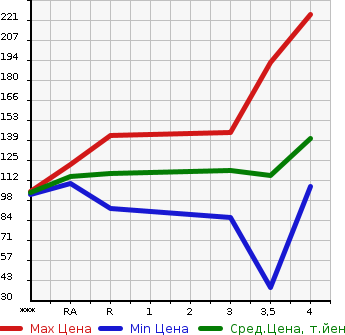 Аукционная статистика: График изменения цены TOYOTA BB 2003 NCP30 в зависимости от аукционных оценок