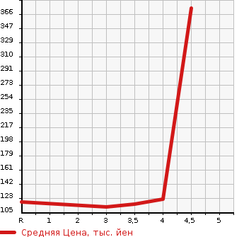Аукционная статистика: График изменения цены TOYOTA BB 2006 NCP30 в зависимости от аукционных оценок
