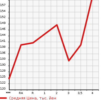 Аукционная статистика: График изменения цены TOYOTA BB 2002 NCP31 в зависимости от аукционных оценок