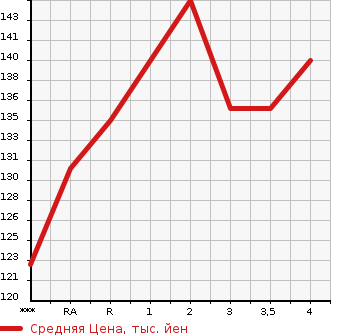Аукционная статистика: График изменения цены TOYOTA BB 2003 NCP31 в зависимости от аукционных оценок