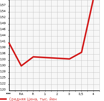 Аукционная статистика: График изменения цены TOYOTA BB 2005 NCP31 в зависимости от аукционных оценок