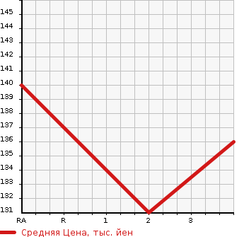 Аукционная статистика: График изменения цены TOYOTA BB 2006 NCP31 в зависимости от аукционных оценок