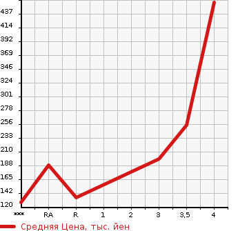 Аукционная статистика: График изменения цены TOYOTA BB 2001 NCP34 в зависимости от аукционных оценок