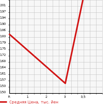 Аукционная статистика: График изменения цены TOYOTA BB 2002 NCP34 в зависимости от аукционных оценок