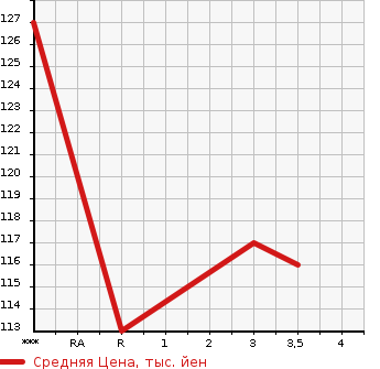 Аукционная статистика: График изменения цены TOYOTA BB 2000 NCP35 в зависимости от аукционных оценок