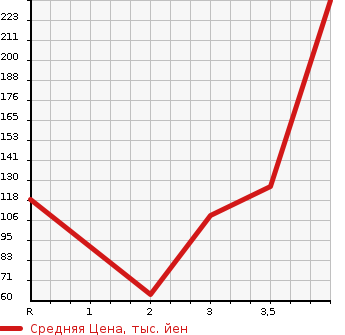 Аукционная статистика: График изменения цены TOYOTA BB 2001 NCP35 в зависимости от аукционных оценок