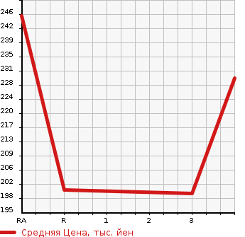 Аукционная статистика: График изменения цены TOYOTA PROBOX 2005 NCP50V в зависимости от аукционных оценок